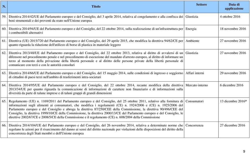 Direttiva (UE) 2015/720 del Parlamento europeo e del Consiglio, del 29 aprile 2015, che modifica la direttiva 94/62/CE per quanto riguarda la riduzione dell'utilizzo di borse di plastica in materiale