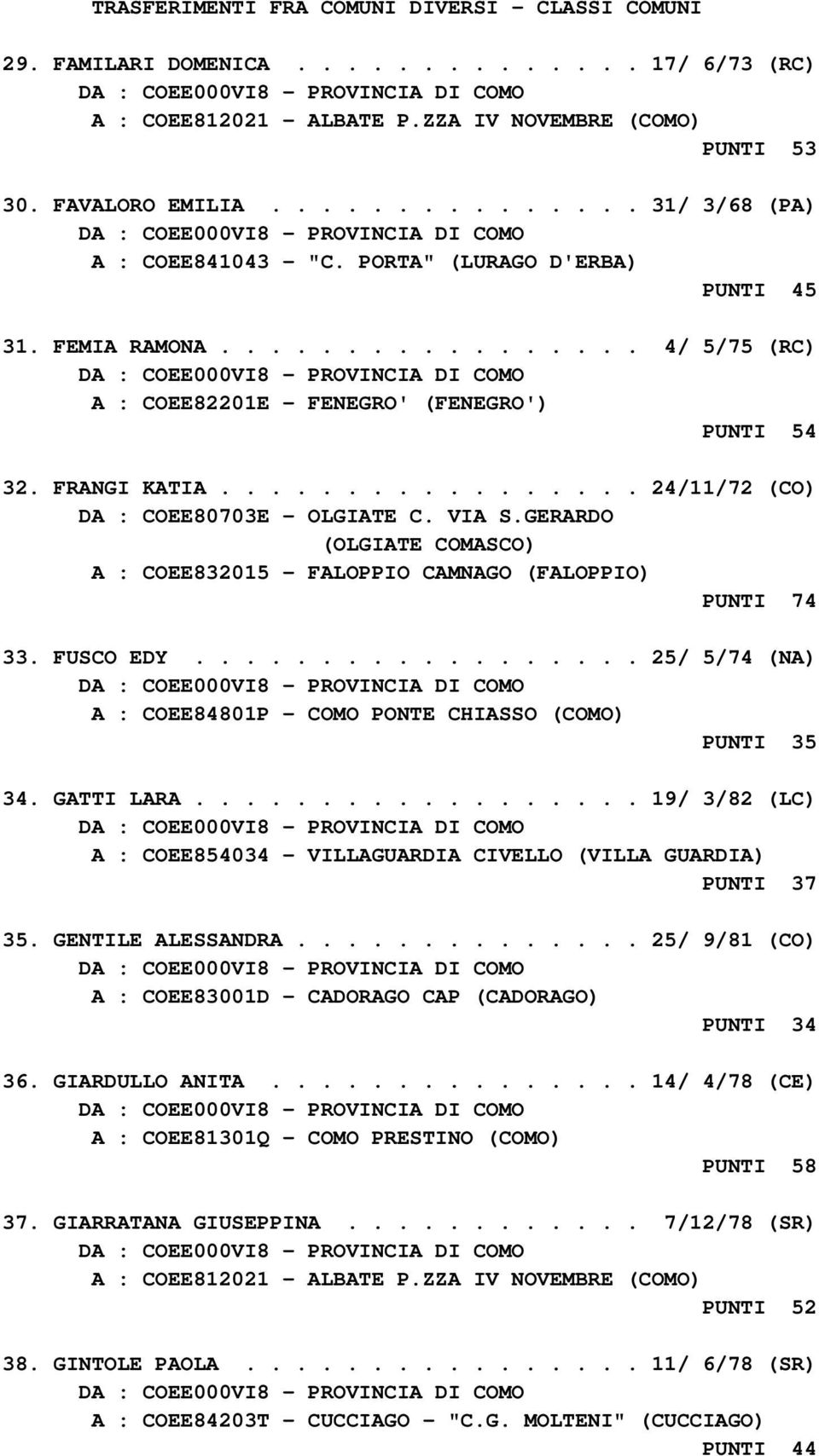 VIA S.GERARDO (OLGIATE COMASCO) A : COEE832015 - FALOPPIO CAMNAGO (FALOPPIO) PUNTI 74 33. FUSCO EDY.................. 25/ 5/74 (NA) A : COEE84801P - COMO PONTE CHIASSO (COMO) PUNTI 35 34. GATTI LARA.