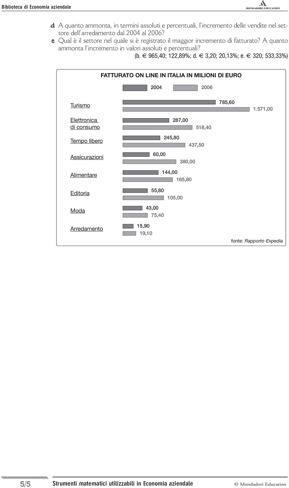 3,20; 20,13%; e. 320; 533,33%) FATTURATO ON LINE IN ITALIA IN MILIONI DI EURO 2004 2006 Turismo 785,60 1.