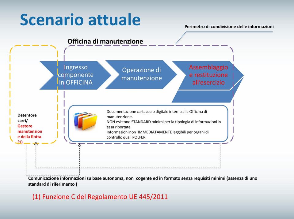 NON esistono STANDARD minimi per la tipologia di informazioni in essa riportate Informazioni non IMMEDIATAMENTE leggibili per organi di controllo quali POLFER