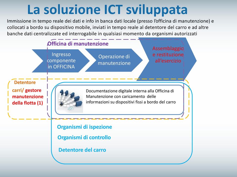 Ingresso componente in OFFICINA Operazione di manutenzione Assemblaggio e restituzione all esercizio Detentore carri/ gestore manutenzione della flotta (1) Documentazione