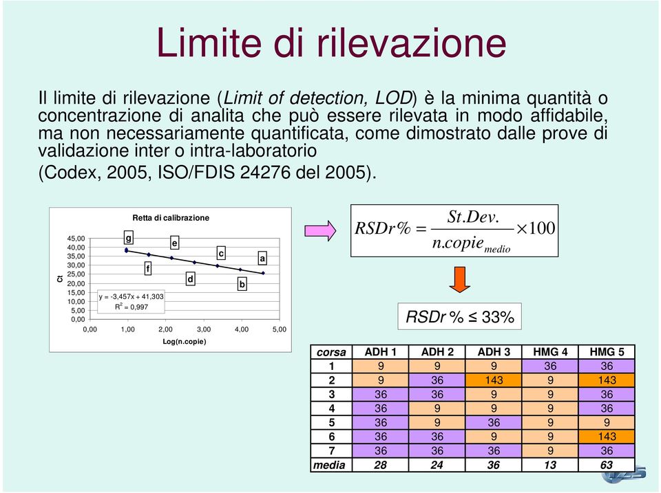 Ct g Retta di calibrazione 4,00 e 40,00 3,00 c a 30,00 f 2,00 d 20,00 b 1,00 y = -3,47x + 41,303 10,00 R 2 = 0,997,00 0,00 0,00 1,00 2,00 3,00 4,00,00 Log(n.copie) St.