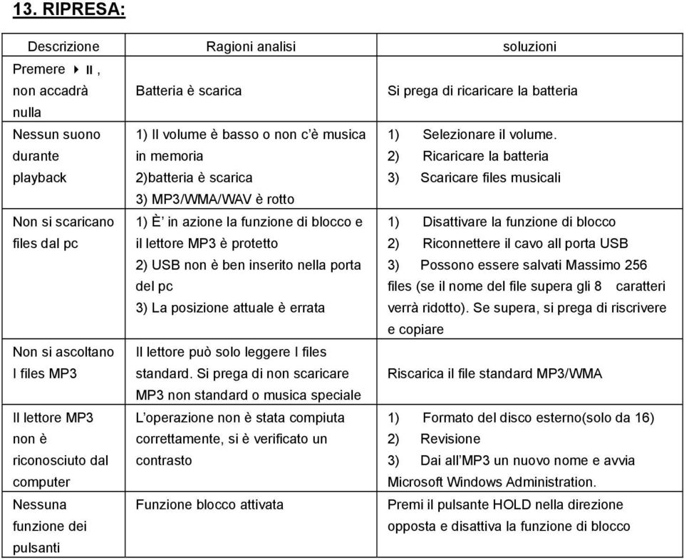 durante in memoria 2) Ricaricare la batteria playback 2)batteria è scarica 3) Scaricare files musicali 3) MP3/WMA/WAV è rotto Non si scaricano 1) È in azione la funzione di blocco e 1) Disattivare la