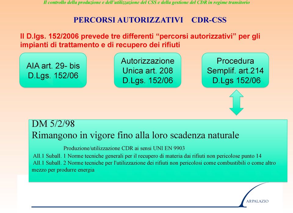 152/06 Autorizzazione Unica art. 208 D.Lgs. 152/06 Procedura Semplif. art.214 D.