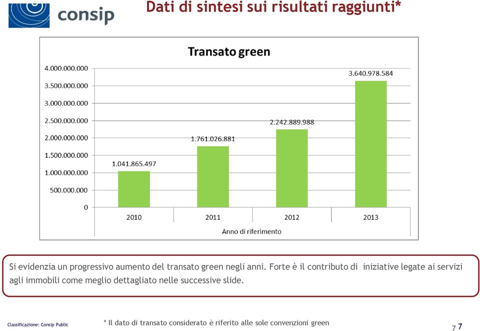 Forte è il contributo di iniziative legate ai servizi agli immobili come