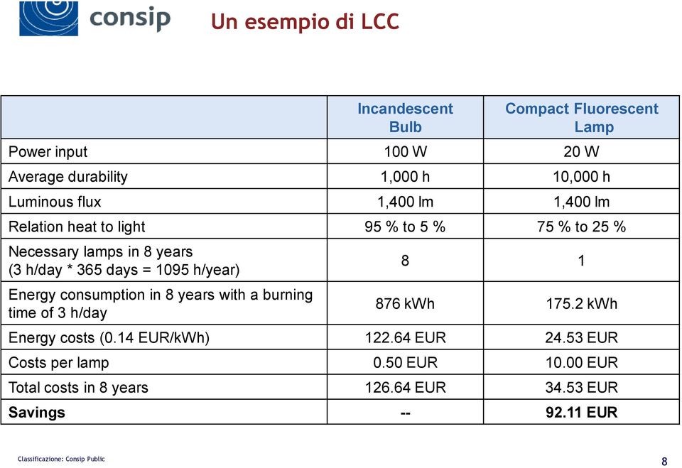 days = 1095 h/year) Energy consumption in 8 years with a burning time of 3 h/day 8 1 876 kwh 175.2 kwh Energy costs (0.