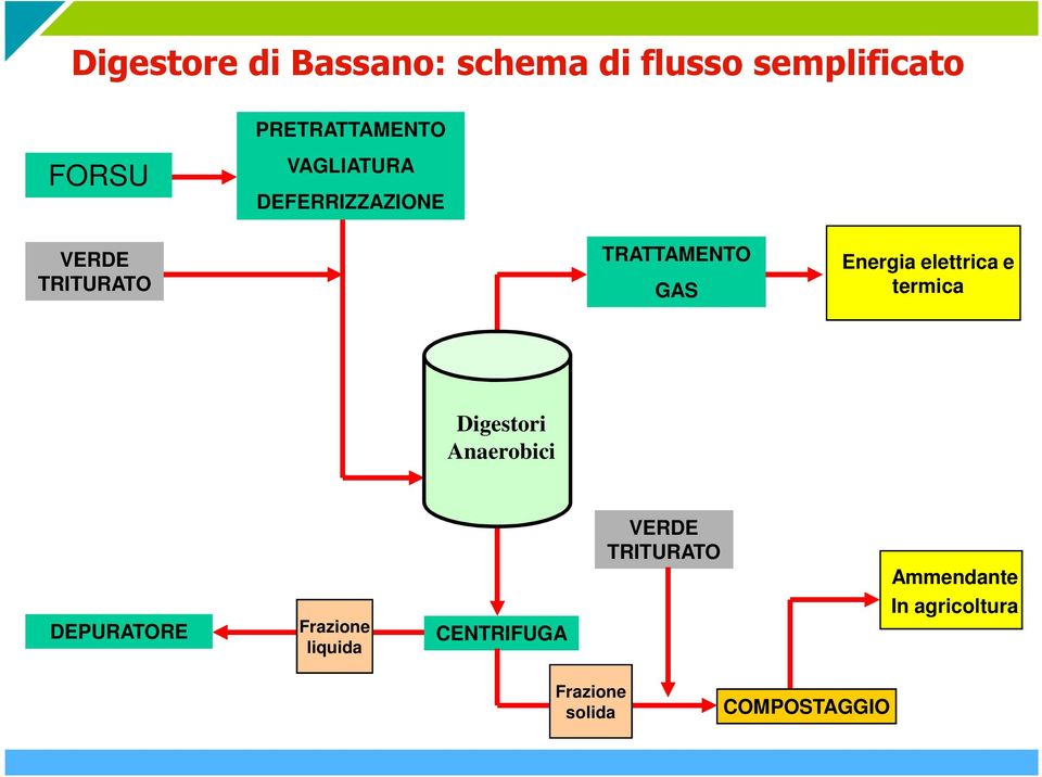 elettrica e termica Digestori Anaerobici VERDE TRITURATO Ammendante