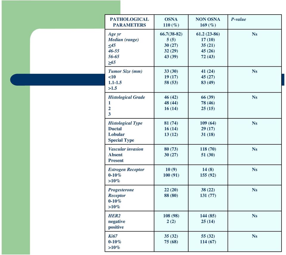 5 33 (30) 19 (17) 58 (53) 41 (24) 45 (27) 83 (49) Ns Histological Grade 1 2 3 46 (42) 48 (44) 16 (14) 66 (39) 78 (46) 25 (15) Ns Histological Type Ductal Lobular Special Type 81 (74) 16