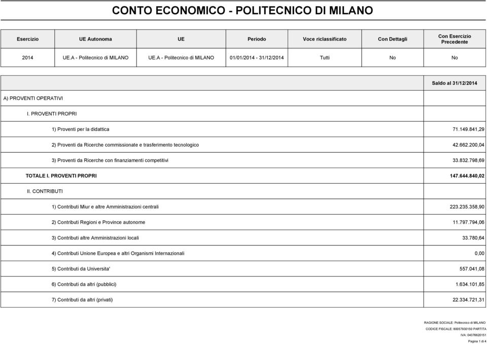 841,29 2) Proventi da Ricerche commissionate e trasferimento tecnologico 42.662.200,04 3) Proventi da Ricerche con finanziamenti competitivi 33.832.798,69 TOTALE I. PROVENTI PROPRI 147.644.840,02 II.