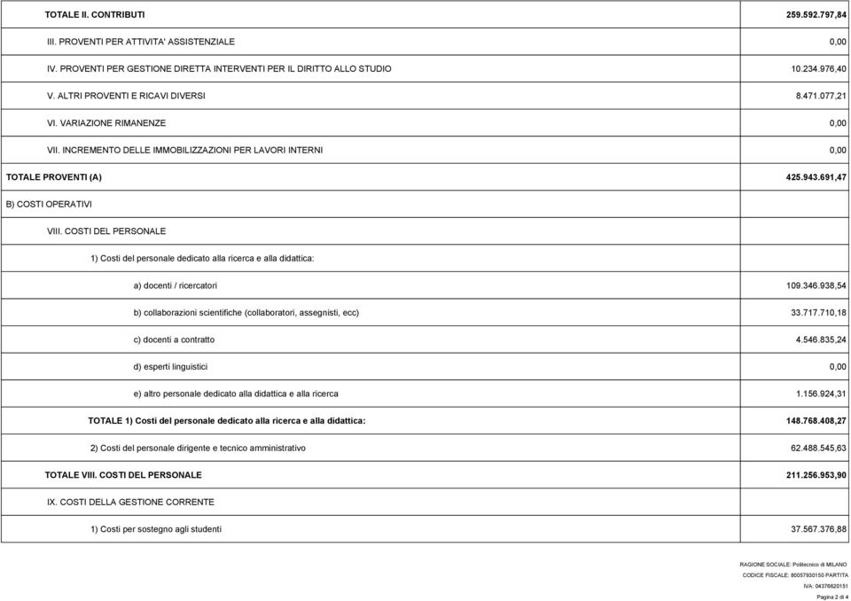 COSTI DEL PERSONALE 1) Costi del personale dedicato alla ricerca e alla didattica: a) docenti / ricercatori 109.346.938,54 b) collaborazioni scientifiche (collaboratori, assegnisti, ecc) 33.717.