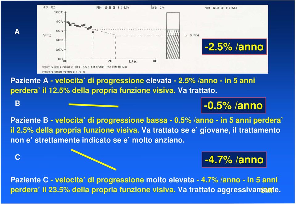 5% della propria funzione visiva. Va trattato se e giovane, il trattamento non e strettamente indicato se e molto anziano. C -4.