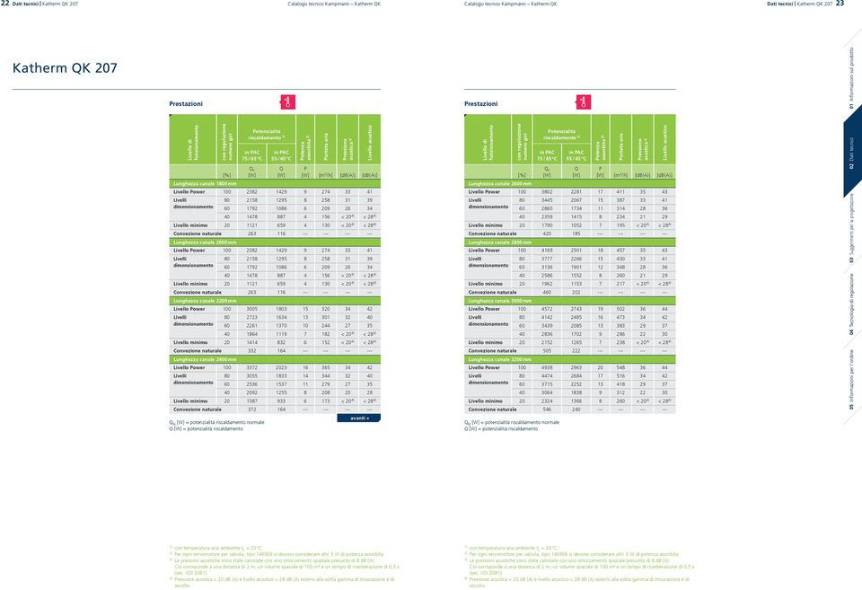 1295 8 258 1 9 60 1792 1086 6 209 26 4 40 1478 887 4 156 < 20 4) < 28 4) Livello minimo 20 1121 659 4 10 < 20 4) < 28 4) Convezione naturale 26 116 --- --- --- --- 2200 mm Livello ower 100 005 180 15