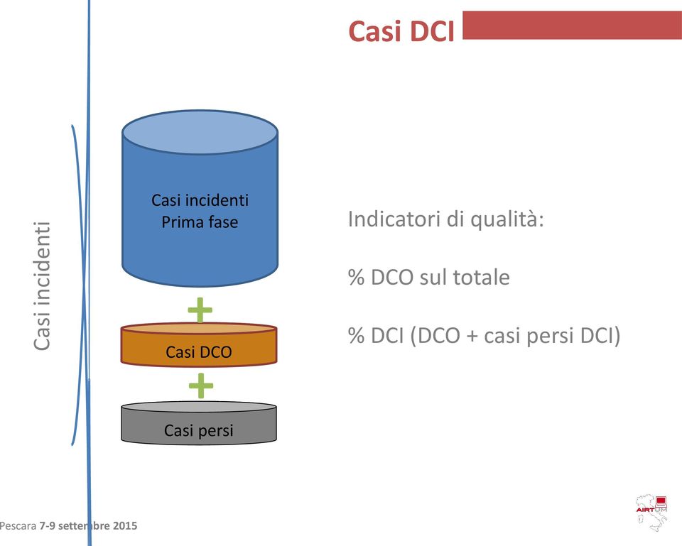 Indicatori di qualità: % DCO sul totale %