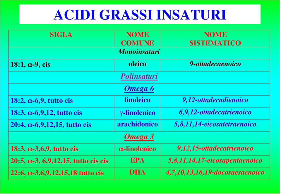 -6,9,12,15, tutto cis arachidonico 5,8,11,14-eicosatetraenoico Omega 3 18:3, -3,6,9, tutto cis -linolenico