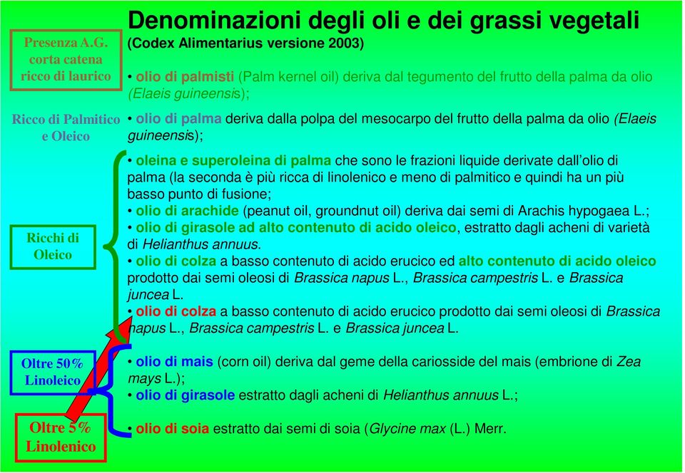 olio di palmisti (Palm kernel oil) deriva dal tegumento del frutto della palma da olio (Elaeis guineensis); olio di palma deriva dalla polpa del mesocarpo del frutto della palma da olio (Elaeis