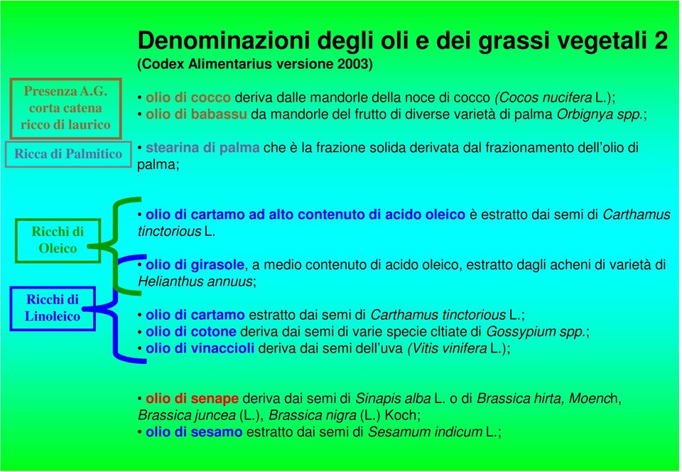 ); olio di babassu da mandorle del frutto di diverse varietà di palma Orbignya spp.