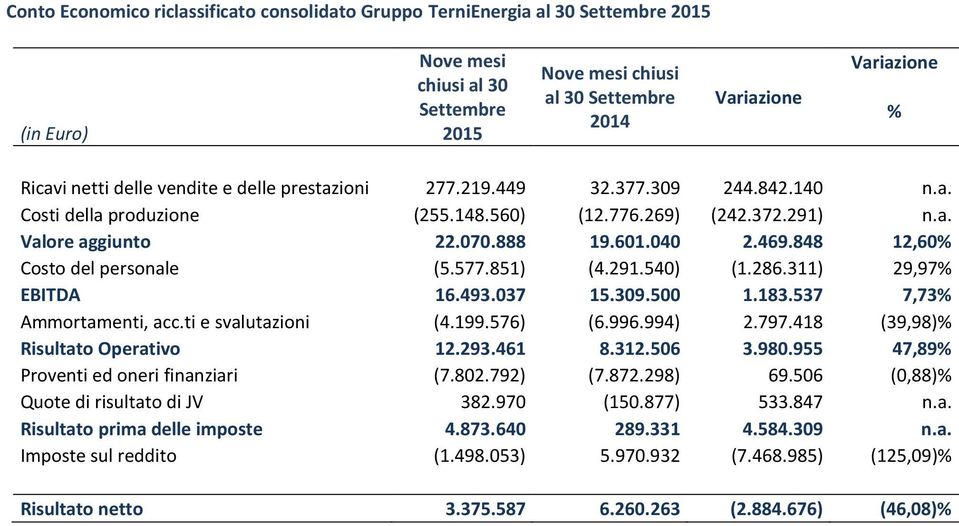 848 12,60% Costo del personale (5.577.851) (4.291.540) (1.286.311) 29,97% EBITDA 16.493.037 15.309.500 1.183.537 7,73% Ammortamenti, acc.ti e svalutazioni (4.199.576) (6.996.994) 2.797.