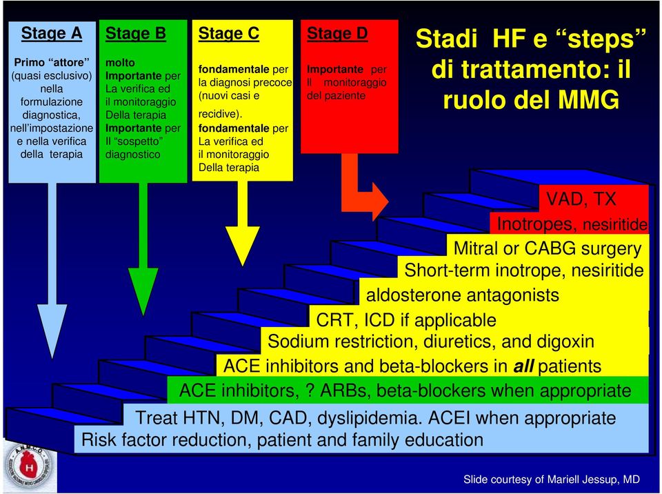 fondamentale per La verifica ed il monitoraggio Della terapia Stage D Importante per ll monitoraggio del paziente Stadi HF e steps di trattamento: il ruolo del MMG VAD, TX Inotropes, nesiritide