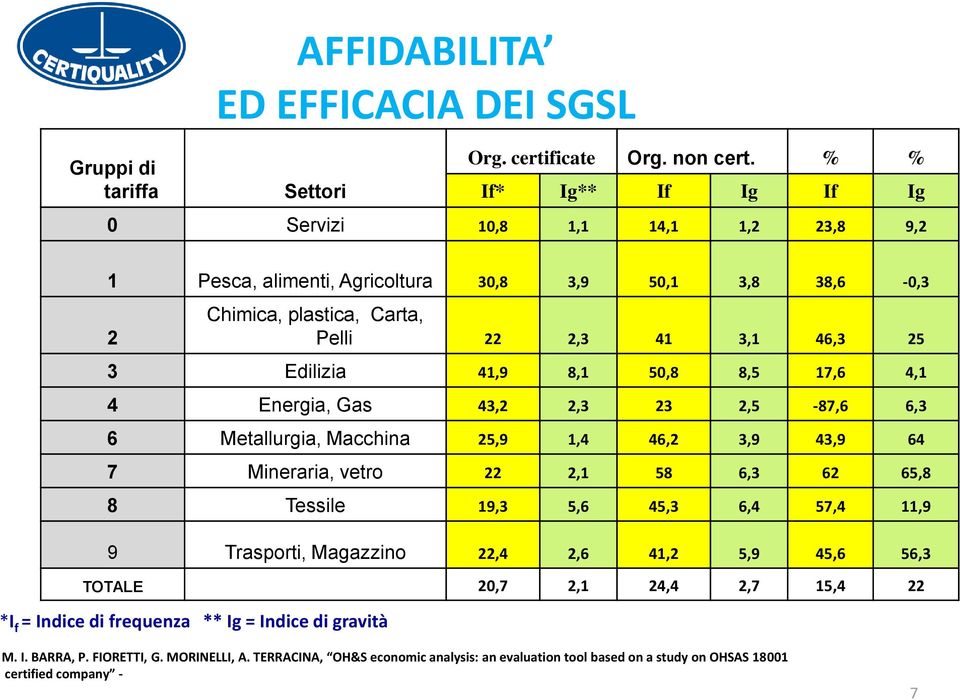 41,9 8,1 50,8 8,5 17,6 4,1 4 Energia, Gas 43,2 2,3 23 2,5-87,6 6,3 6 Metallurgia, Macchina 25,9 1,4 46,2 3,9 43,9 64 7 Mineraria, vetro 22 2,1 58 6,3 62 65,8 8 Tessile 19,3 5,6 45,3 6,4