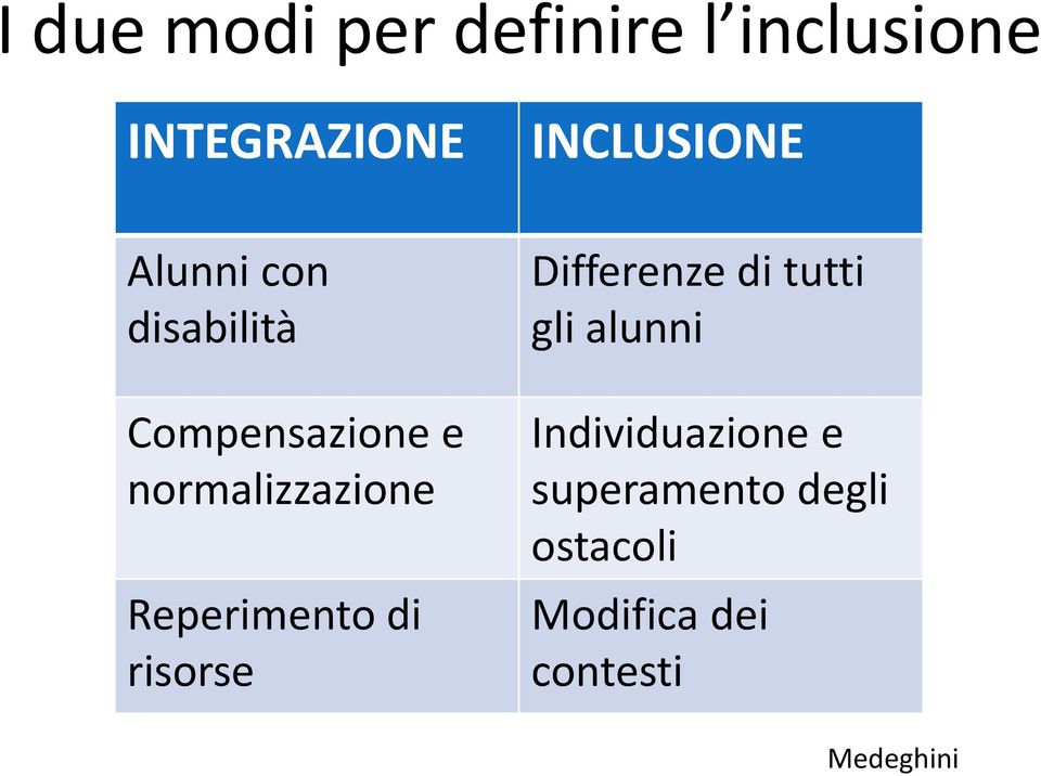 Reperimento di risorse Differenze di tutti gli alunni