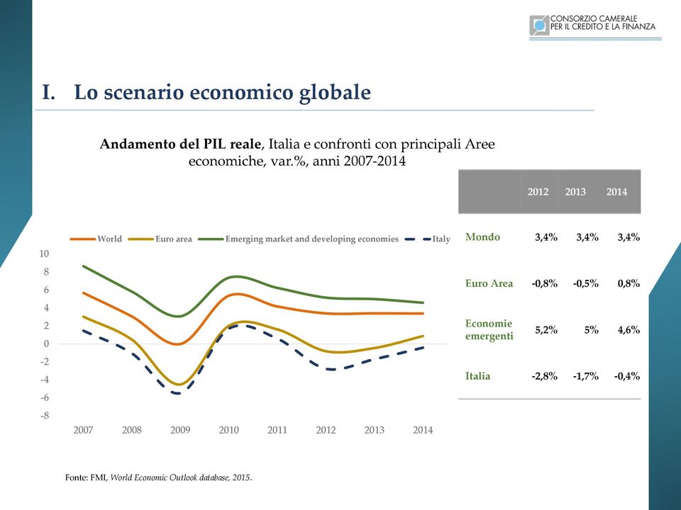 %, anni 2007-2014 2012 2013 2014 10 8 6 4 2 0-2 -4-6 -8 World Euro area Emerging market and developing