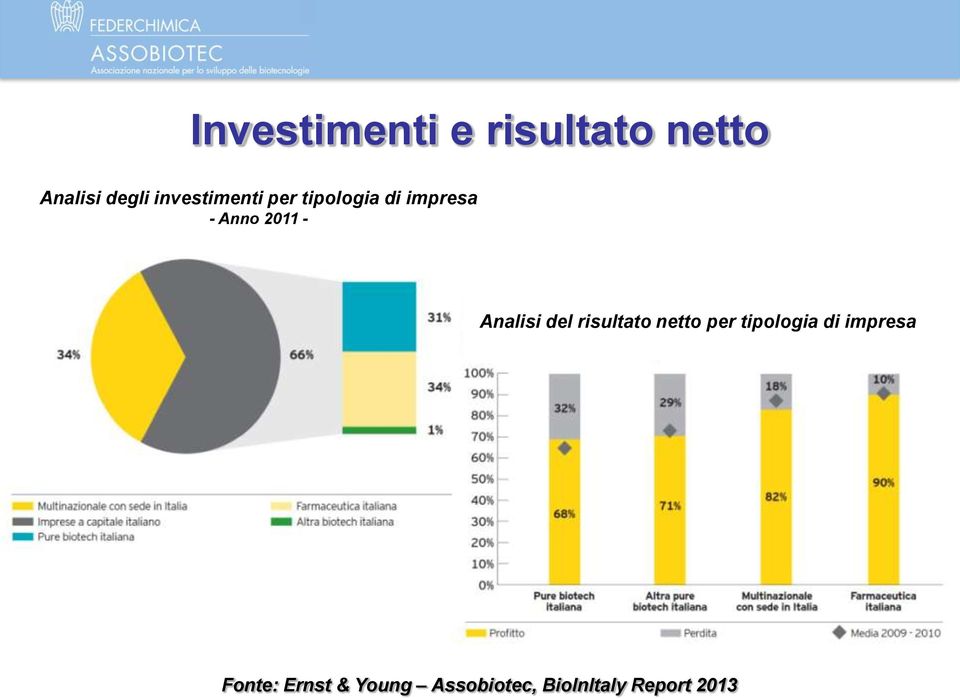 Analisi del risultato netto per tipologia di