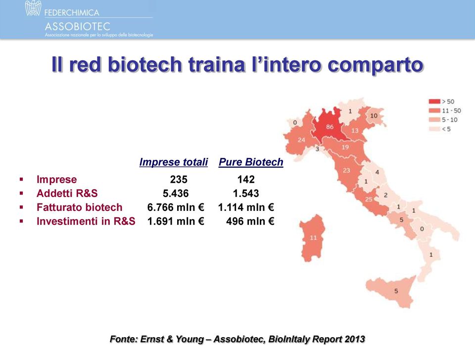 436 6.766 mln 1.691 mln Pure Biotech 142 1.543 1.