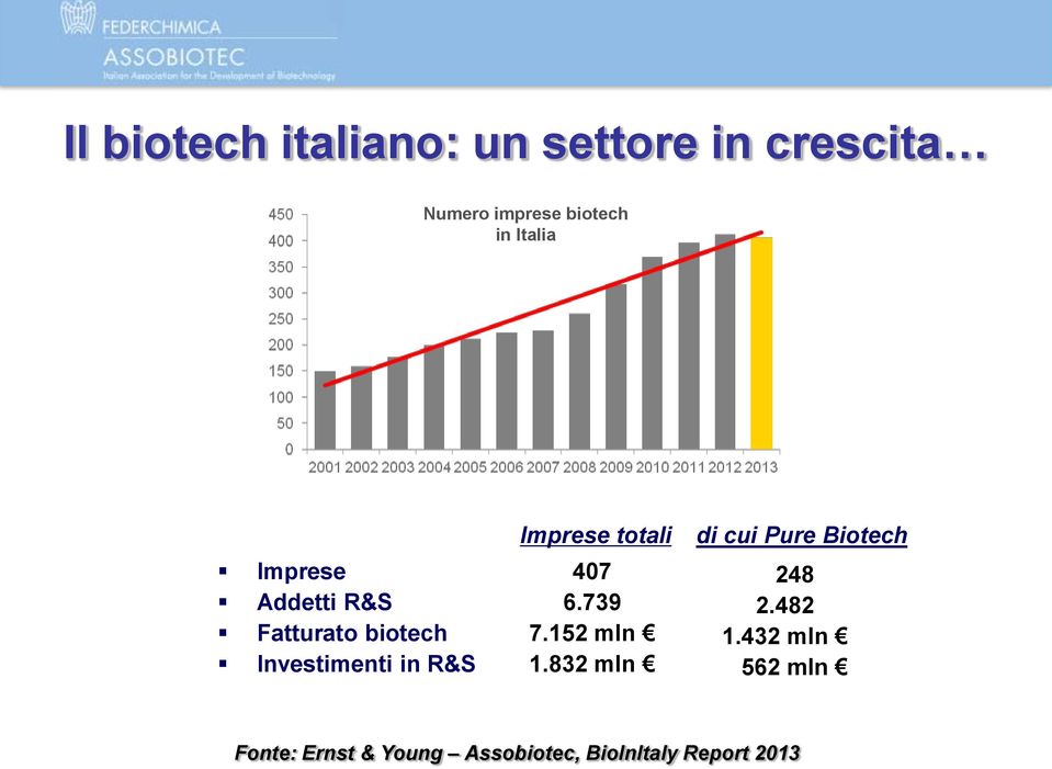 Imprese totali 407 6.739 7.152 mln 1.832 mln di cui Pure Biotech 248 2.