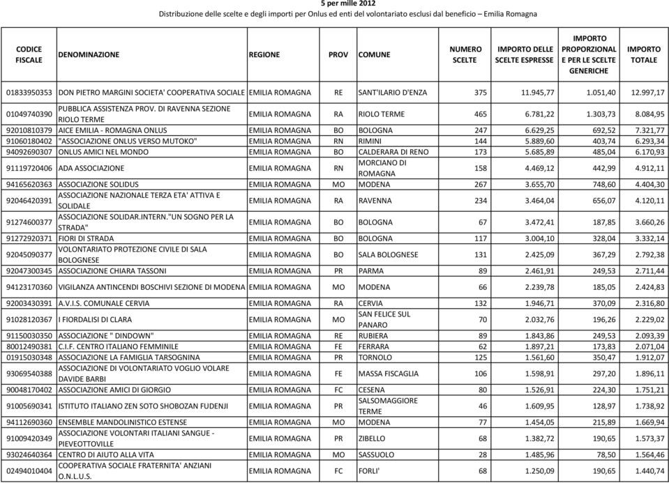 321,77 91060180402 "ASSOCIAZIONE ONLUS VERSO MUTOKO" EMILIA ROMAGNA RN RIMINI 144 5.889,60 403,74 6.293,34 94092690307 ONLUS AMICI NEL MONDO EMILIA ROMAGNA BO CALDERARA DI RENO 173 5.685,89 485,04 6.