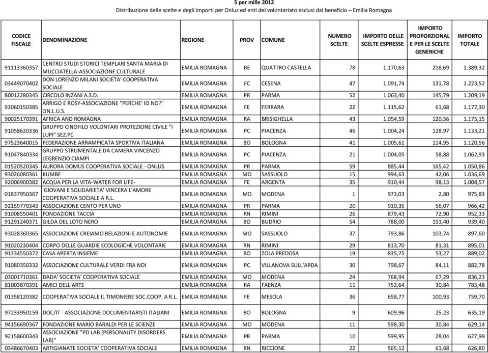 209,19 ARRIGO E ROSY-ASSOCIAZIONE "PERCHE' IO NO?" 93060150385 ON.L.U.S. EMILIA ROMAGNA FE FERRARA 22 1.115,62 61,68 1.177,30 90025170391 AFRICA AND ROMAGNA EMILIA ROMAGNA RA BRISIGHELLA 43 1.