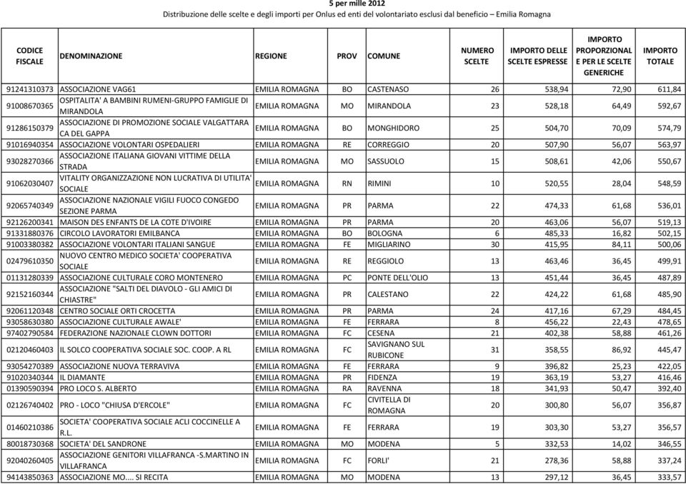 CORREGGIO 20 507,90 56,07 563,97 ASSOCIAZIONE ITALIANA GIOVANI VITTIME DELLA 93028270366 STRADA EMILIA ROMAGNA MO SASSUOLO 15 508,61 42,06 550,67 VITALITY ORGANIZZAZIONE NON LUCRATIVA DI UTILITA'