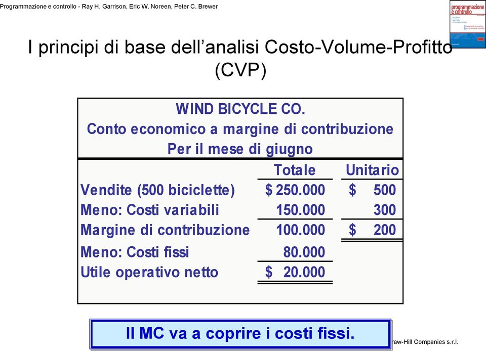 (500 biciclette) $ 250.000 $ 500 Meno: Costi variabili 150.