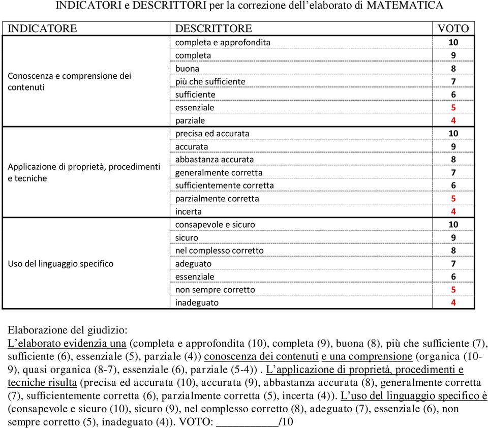 corretta 7 sufficientemente corretta 6 parzialmente corretta 5 incerta 4 consapevole e sicuro 10 sicuro 9 nel complesso corretto 8 adeguato 7 essenziale 6 non sempre corretto 5 inadeguato 4