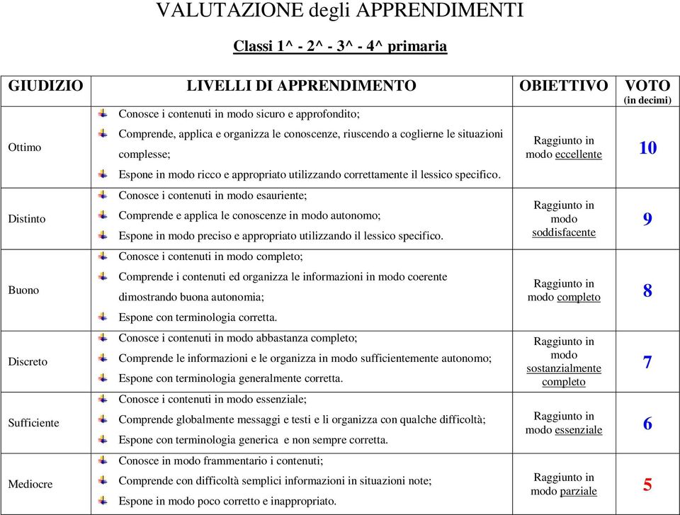 Conosce i contenuti in modo esauriente; Comprende e applica le conoscenze in modo autonomo; Espone in modo preciso e appropriato utilizzando il lessico specifico.