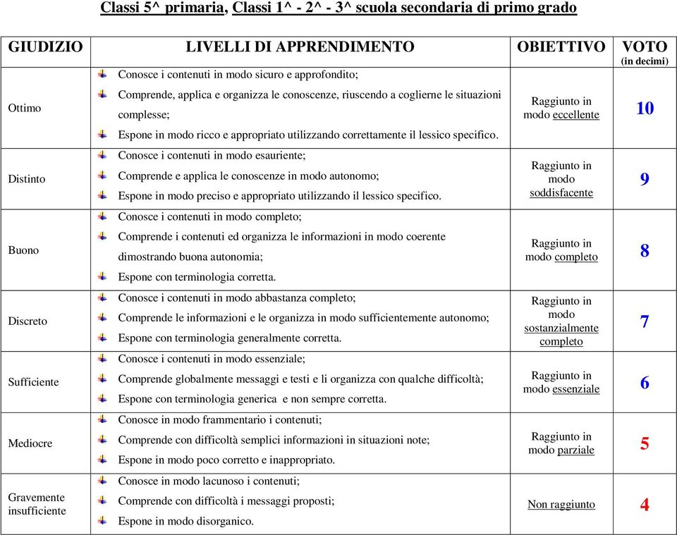 correttamente il lessico specifico. Conosce i contenuti in modo esauriente; Comprende e applica le conoscenze in modo autonomo; Espone in modo preciso e appropriato utilizzando il lessico specifico.