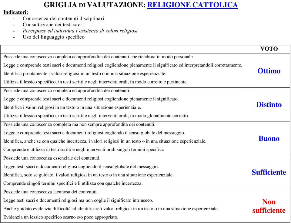 Legge e comprende testi sacri e documenti religiosi cogliendone pienamente il significato ed interpretandoli correttamente.