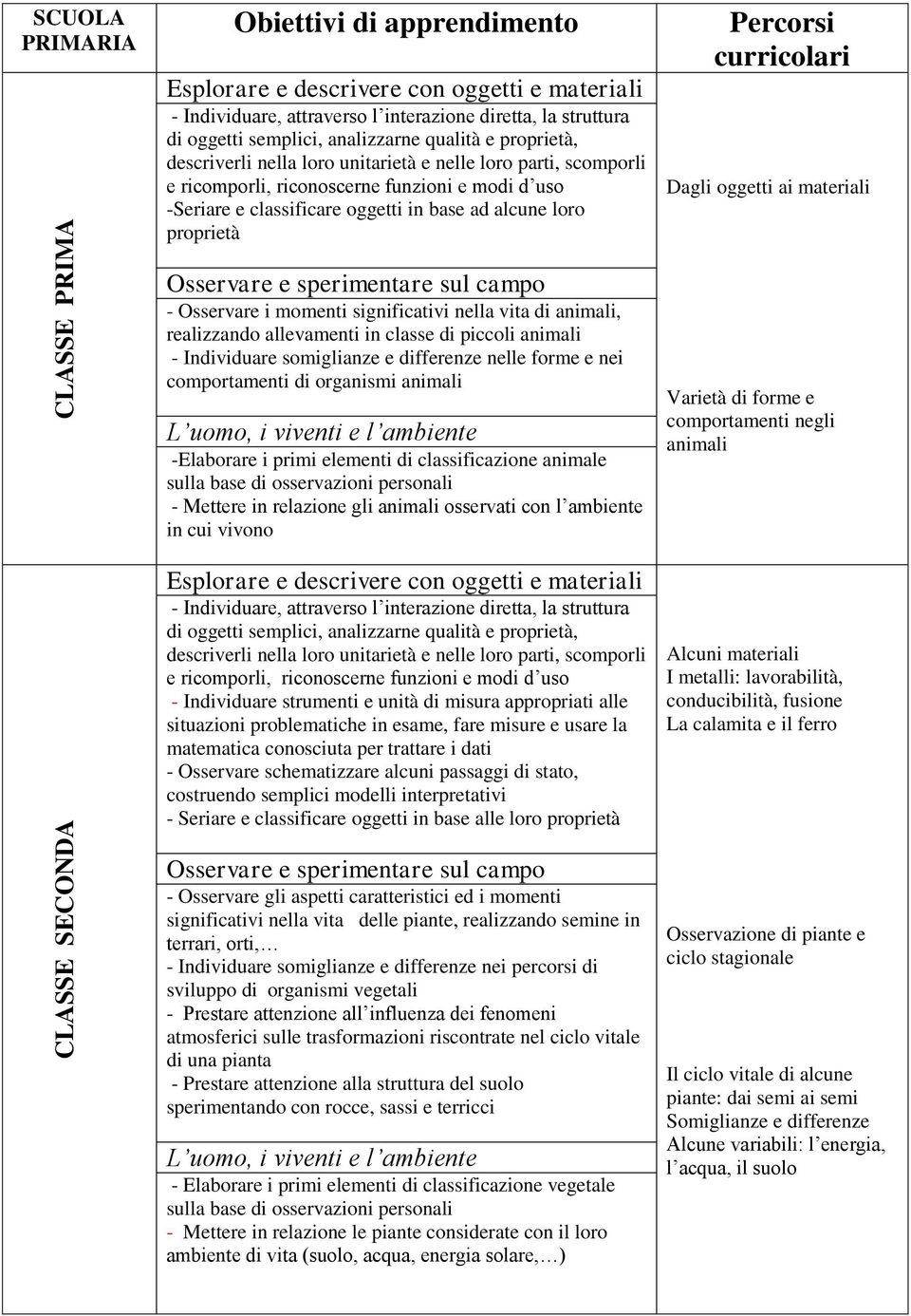 vita di animali, realizzando allevamenti in classe di piccoli animali - Individuare somiglianze e differenze nelle forme e nei comportamenti di organismi animali -Elaborare i primi elementi di