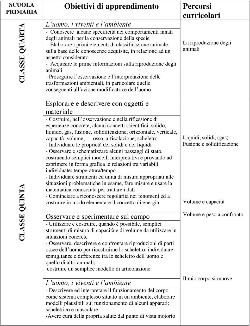 trasformazioni ambientali, in particolare quelle conseguenti all azione modificatrice dell uomo Esplorare e descrivere con oggetti e materiale - Costruire, nell osservazione e nella riflessione di