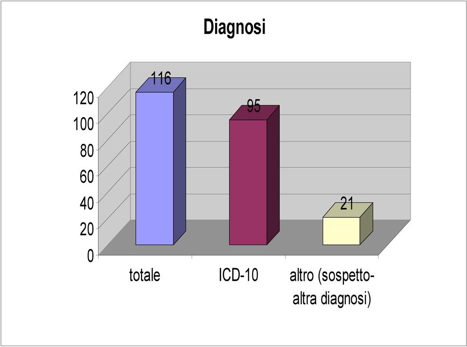 totale ICD-10 altro