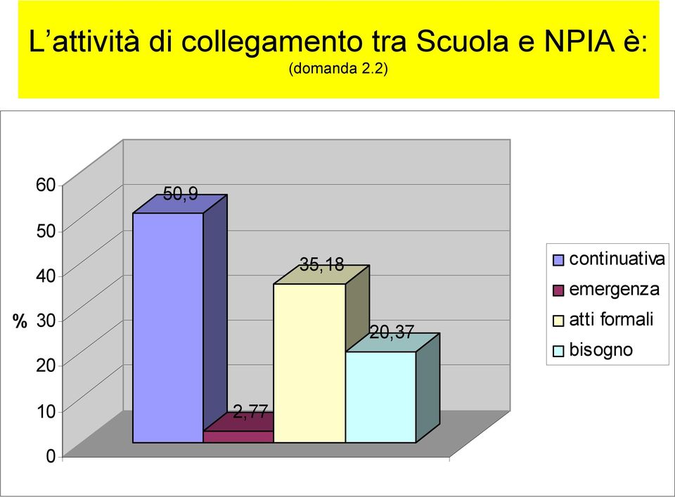 2) 60 50,9 50 40 35,18 continuativa