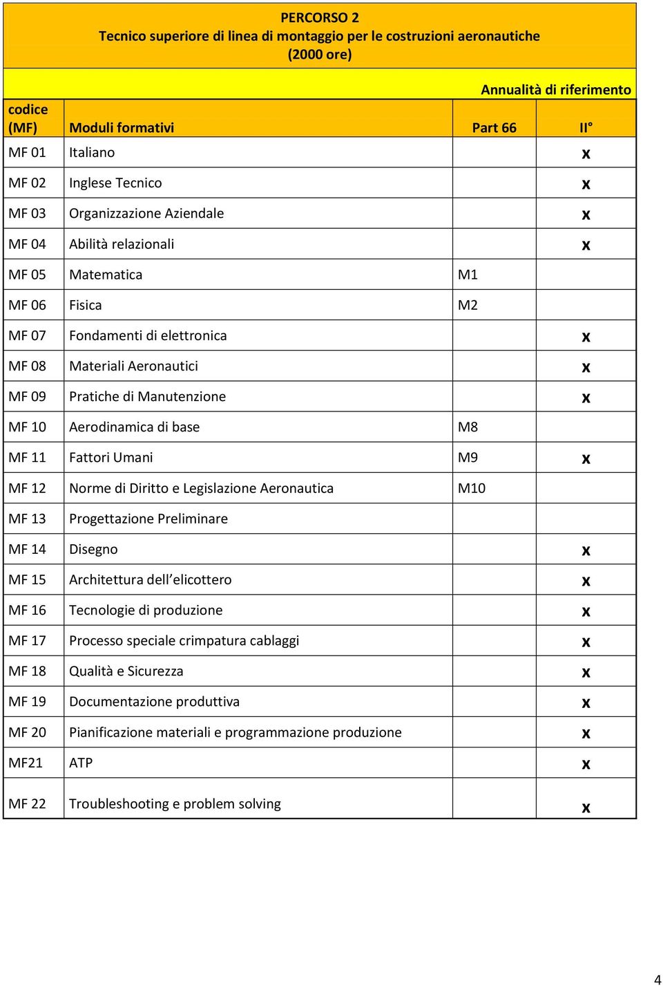 M8 MF 11 Fattori Umani M9 x MF 12 Norme di Diritto e Legislazione Aeronautica M10 MF 13 Progettazione Preliminare MF 14 Disegno x MF 15 Architettura dell elicottero x MF 16 Tecnologie di produzione x