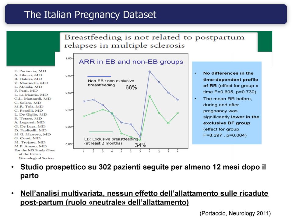 multivariata, nessun effetto dell allattamento sulle ricadute