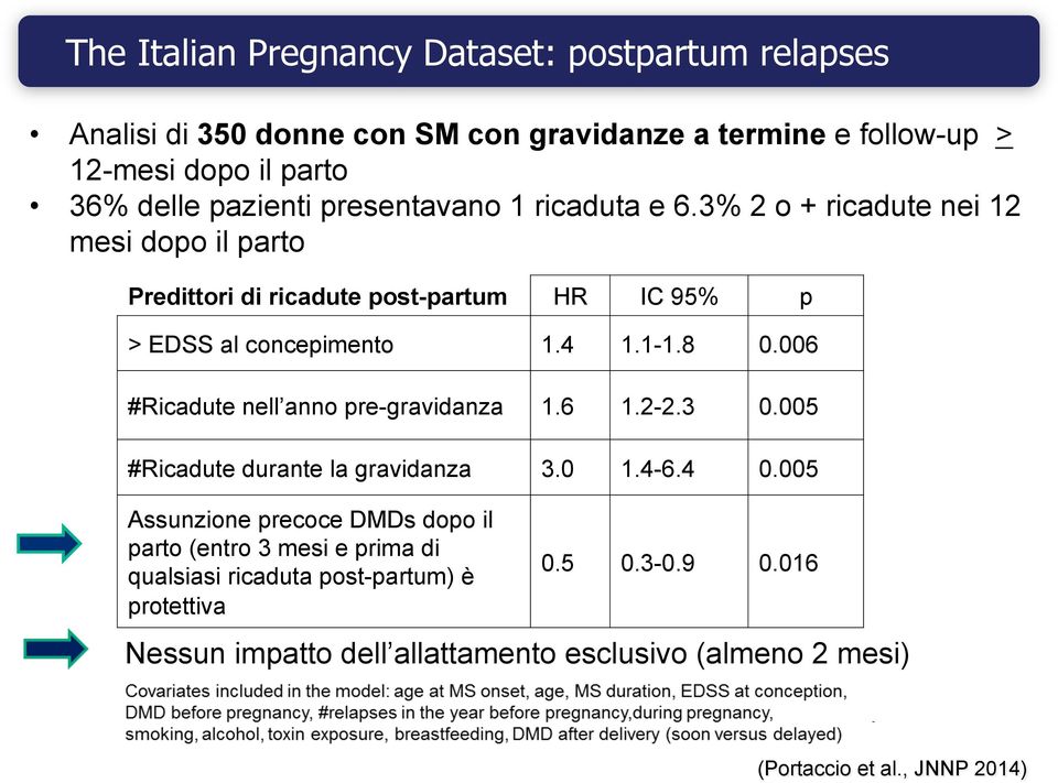 006 #Ricadute nell anno pre-gravidanza 1.6 1.2-2.3 0.005 #Ricadute durante la gravidanza 3.0 1.4-6.4 0.