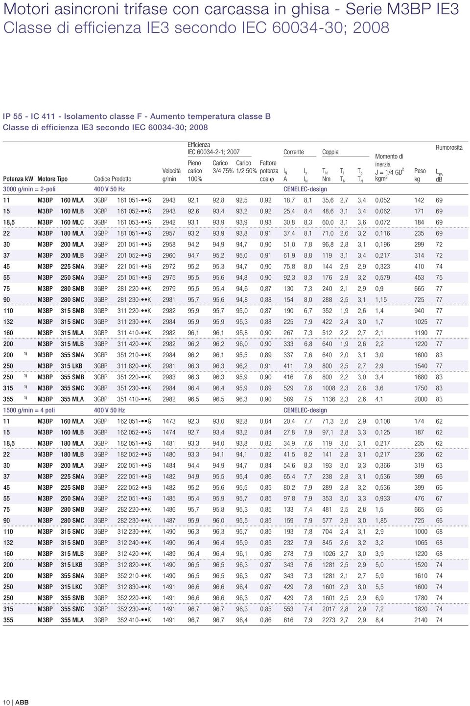Potenza kw Motore Tipo Codice Prodotto Velocità g/min I N A I s I N T N Nm T l T N T b T N Peso kg L PA db 3000 g/min = 2-poli 400 V 50 Hz CENELEC-design 11 M3BP 160 MLA 3GBP 161 051- G 2943 92,1