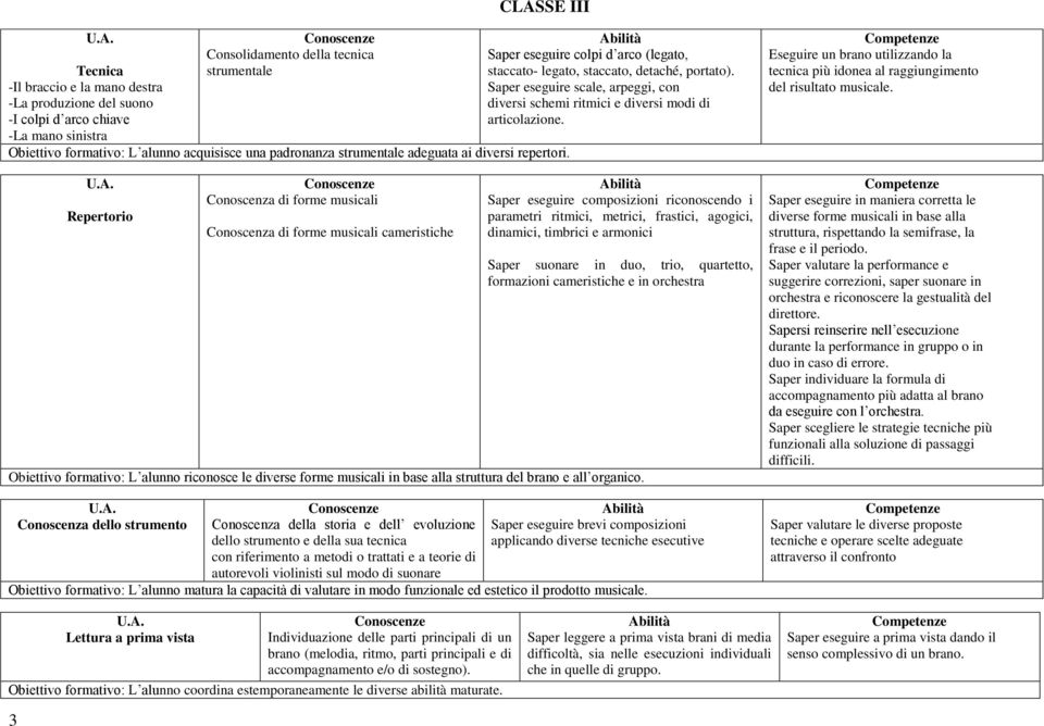 Repertorio Conoscenza di forme musicali Conoscenza di forme musicali cameristiche Saper eseguire colpi d arco (legato, staccato- legato, staccato, detaché, portato).