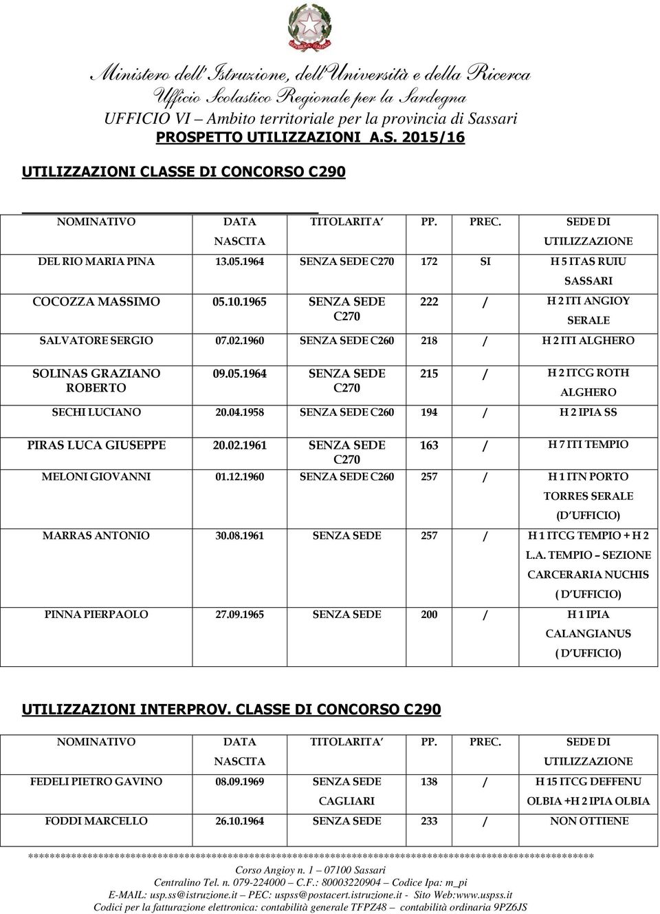 1964 SENZA SEDE C270 215 / H 2 ITCG ROTH ALGHERO SECHI LUCIANO 20.04.1958 SENZA SEDE C260 194 / H 2 IPIA SS PIRAS LUCA GIUSEPPE 20.02.1961 SENZA SEDE C270 163 / H 7 ITI TEMPIO MELONI GIOVANNI 01.12.