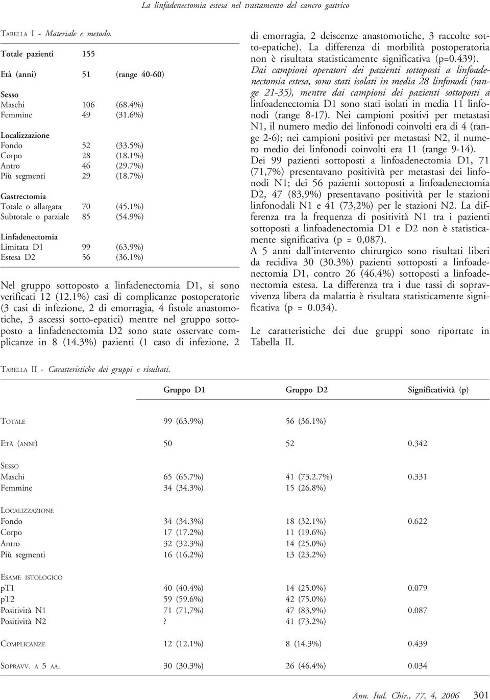 9%) Linfadenectomia Limitata D1 99 (63.9%) Estesa D2 56 (36.1%) Nel gruppo sottoposto a linfadenectomia D1, si sono verificati 12 (12.