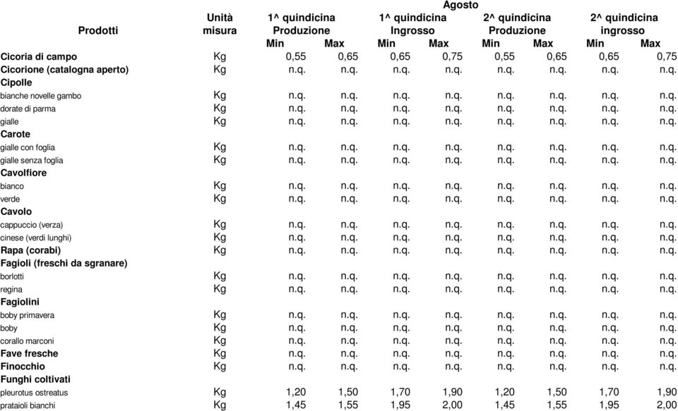 q. n.q. n.q. n.q. n.q. n.q. n.q. n.q. Carote gialle con foglia Kg n.q. n.q. n.q. n.q. n.q. n.q. n.q. n.q. gialle senza foglia Kg n.q. n.q. n.q. n.q. n.q. n.q. n.q. n.q. Cavolfiore bianco Kg n.q. n.q. n.q. n.q. n.q. n.q. n.q. n.q. verde Kg n.