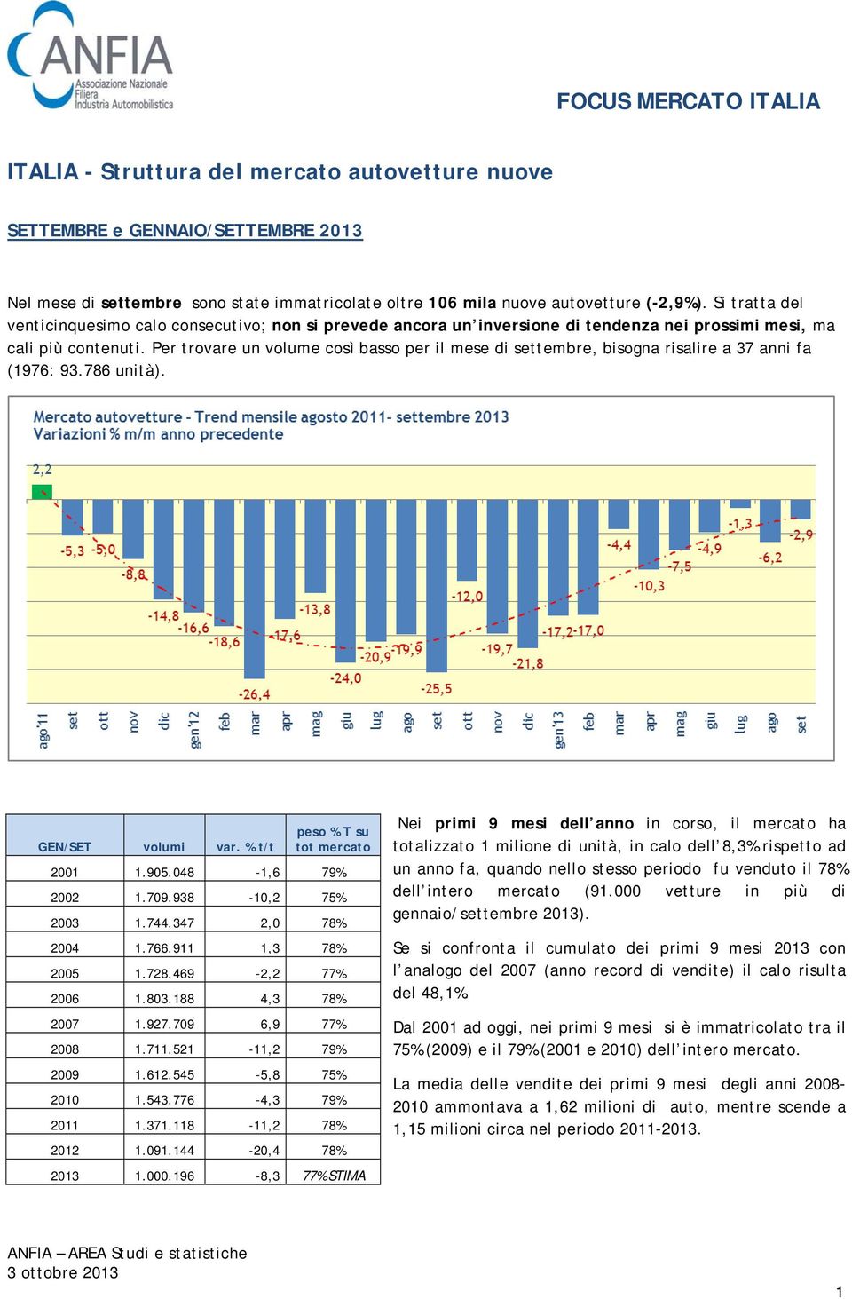 Per trovare un volume così basso per il mese di settembre, bisogna risalire a 37 anni fa (1976: 93.786 unità). GEN/SET volumi var. % t/t peso % T su tot mercato 2001 1.905.048-1,6 79% 2002 1.709.