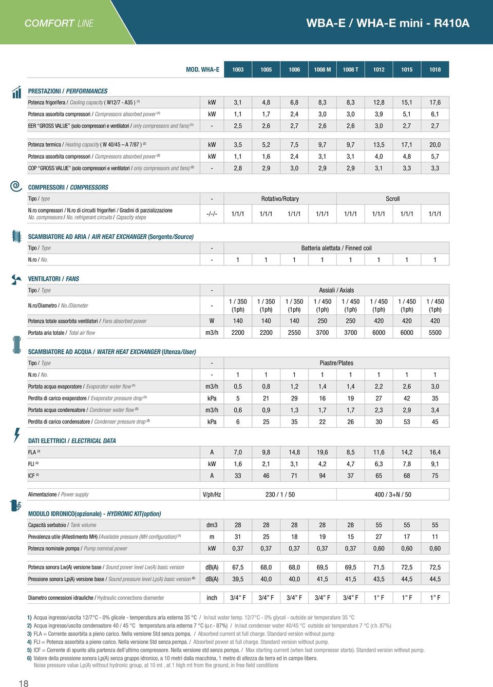 compressori / Compressors absorbed power (1) kw 1,1 1,7 2,4 3,0 3,0 3,9 5,1 6,1 EER GROSS VALUE (solo compressori e ventilatori / only compressors and fans) (1) - 2,5 2,6 2,7 2,6 2,6 3,0 2,7 2,7